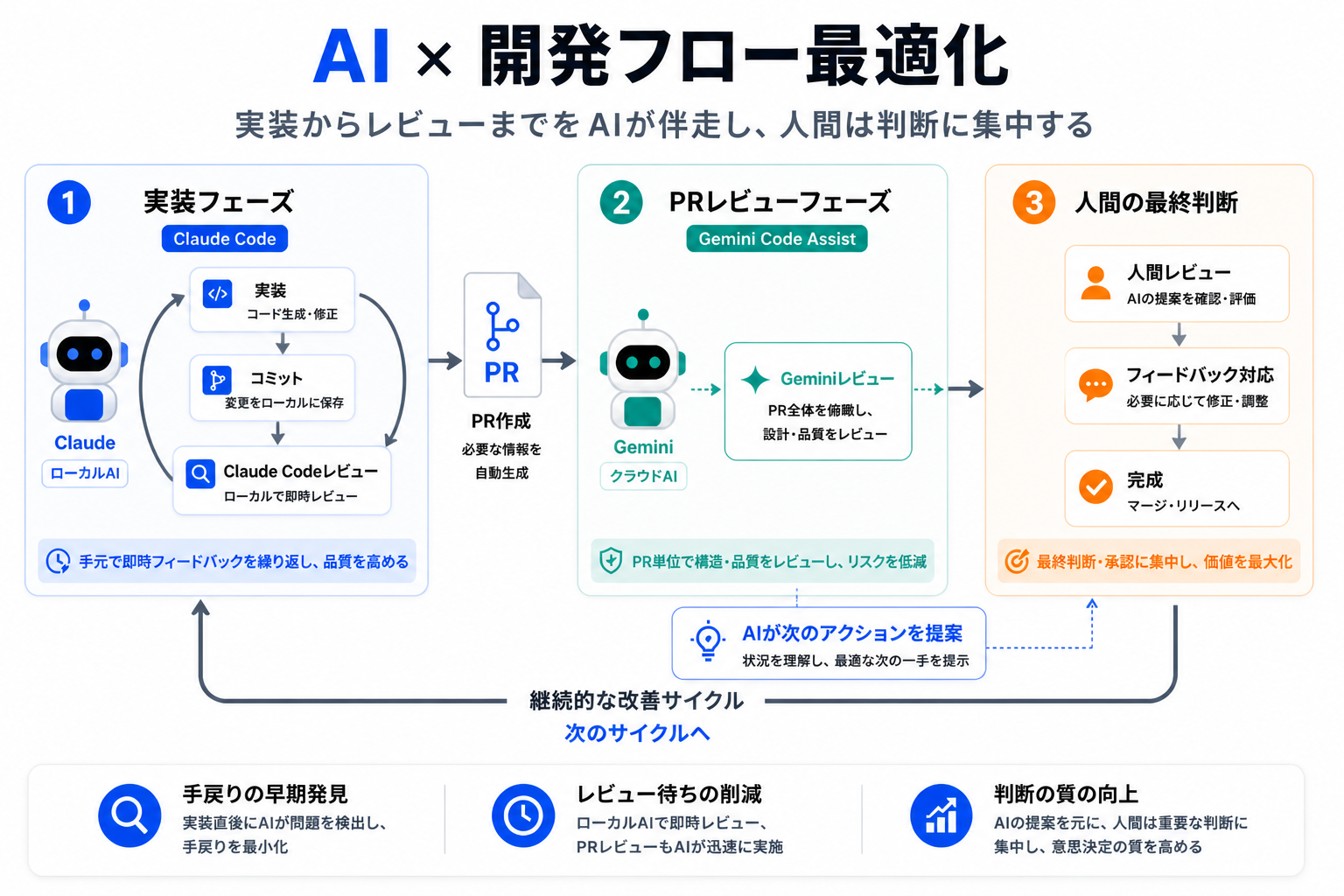 AI × 開発フロー最適化の全体像